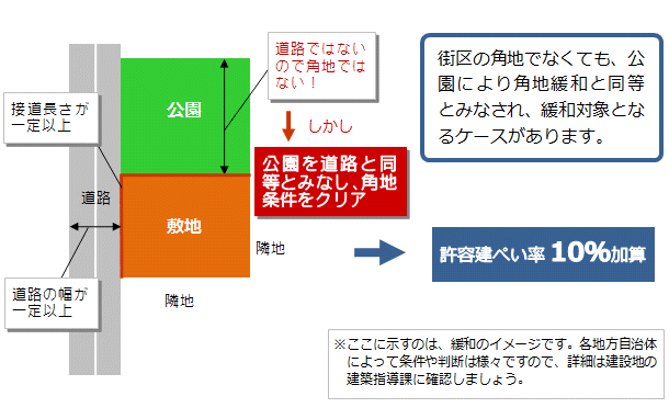 道路と公園の角地で建ぺい率緩和