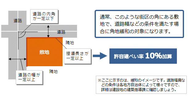 角地でなくても建ぺい率が緩和される条件とは