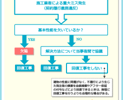 工事に重大ミスが生じたときの解決フロー