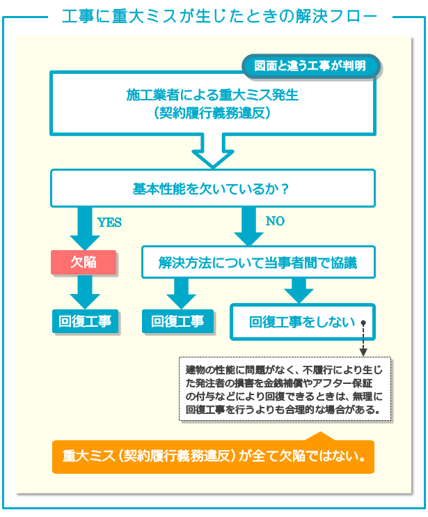 工事に重大ミスが生じたときの解決フロー