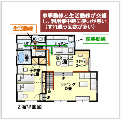 家事動線と生活動線が交錯する間取りの例