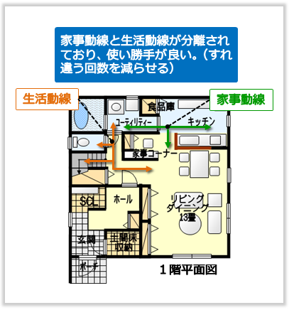 家事動線と生活動線が分離された間取りの例