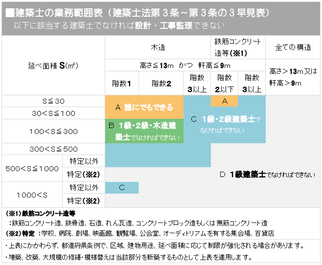 建築士の業務範囲早見表