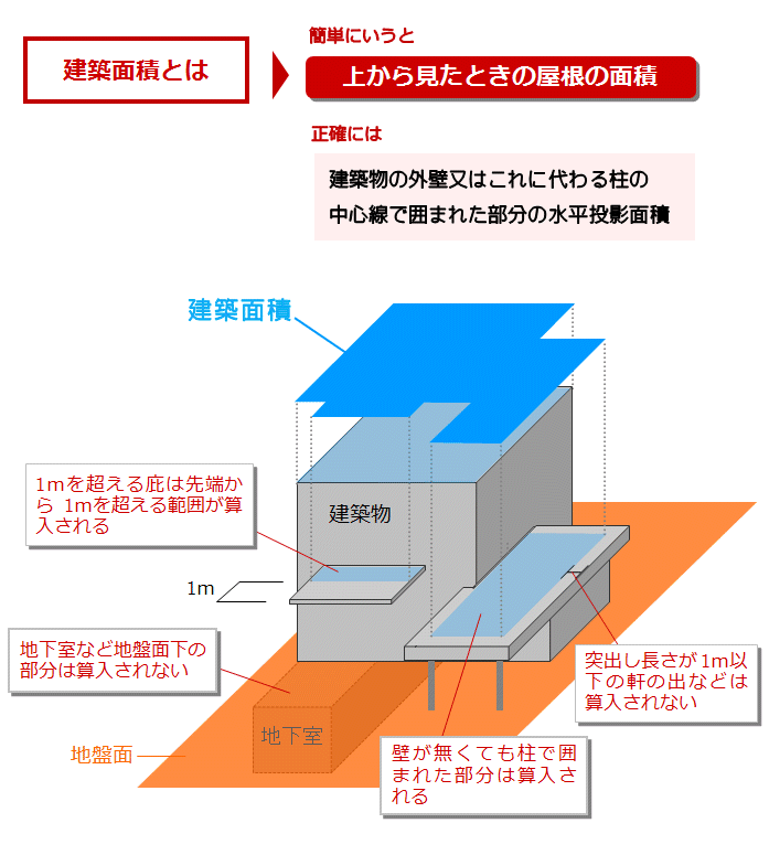 建築面積とは