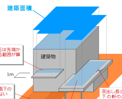 建築面積とは