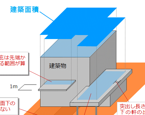 建築面積とは どういう規制を受けるの