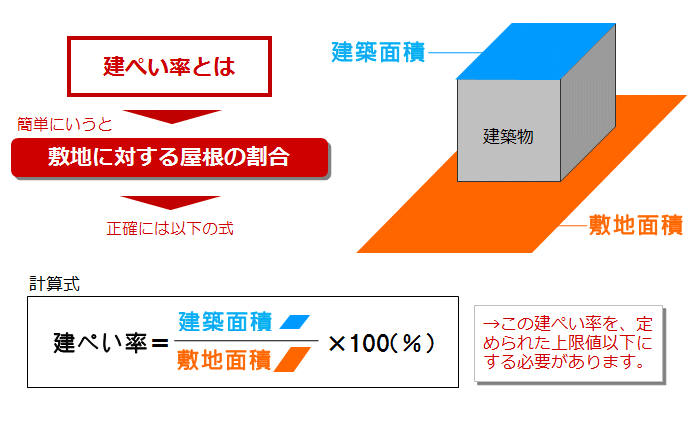 建ぺい率算定イメージ