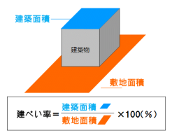 建ぺい率とは