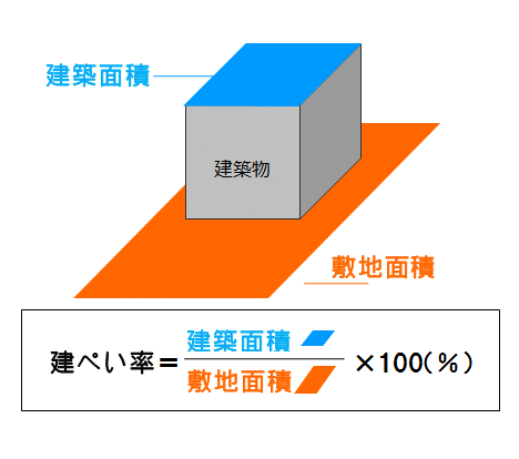 建ぺい率とはなんですか その規制の内容は 建ぺい率とはなんですか その規制の内容は