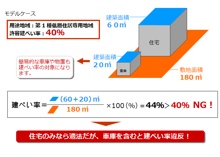 建ぺい率算定例