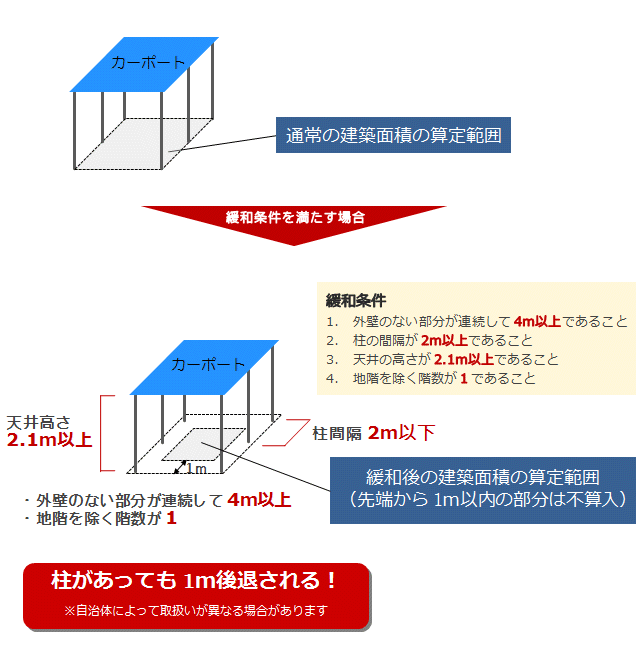 高い開放性を有する建築物の建築面積の不算入措置