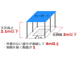 建築面積不算入措置