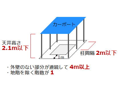 建築面積不算入措置