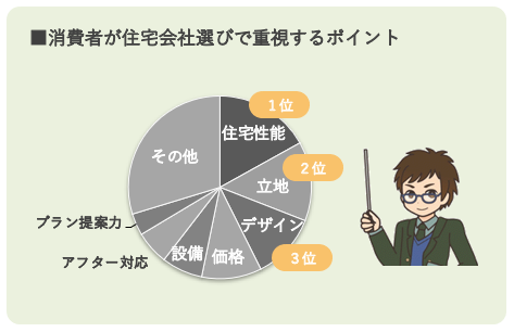 消費者が住宅会社選びで重視するポイント１位住宅性能２位立地３位デザイン