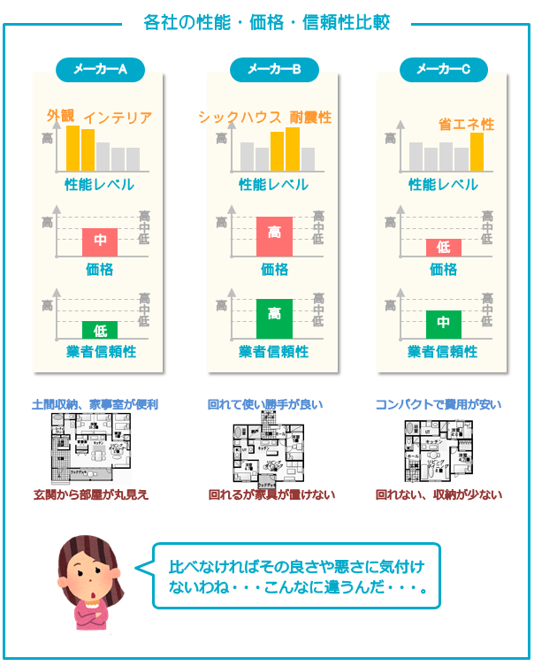 各社の性能・価格・信頼性比較