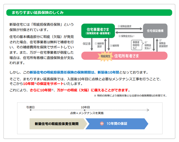 まもりすまい延長保険