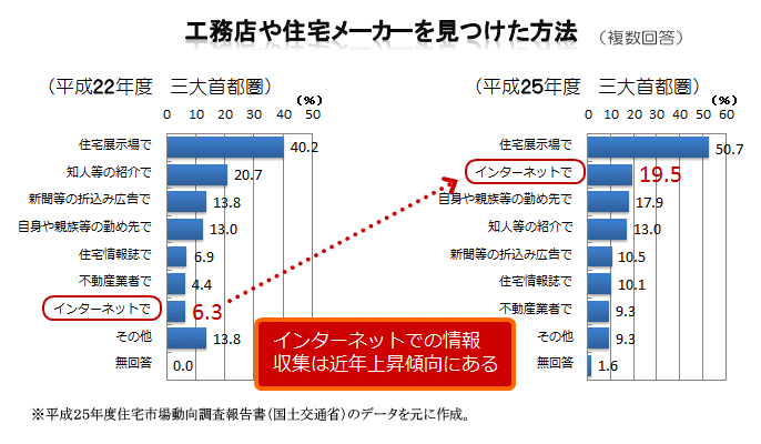 工務店や住宅メーカーを見つけた方法