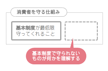 基本制度で守られないものが何かを理解する