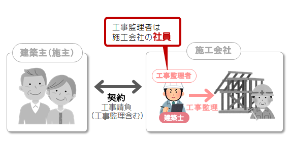 施工会社と同じ会社の工事監理者は工事チェックに第三者性がない