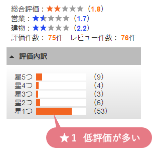 某大手ハウスメーカーの評価　低評価★1の数が多い