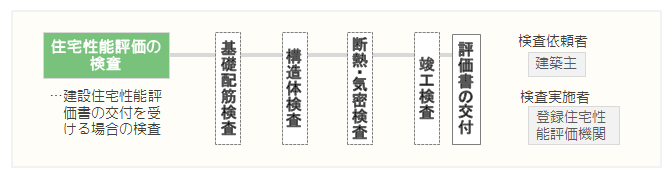 住宅性能評価の検査