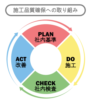 PDCAによる施工品質確保の取り組み