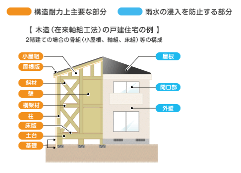 瑕疵担保責任の対象となる部分　構造と雨漏り防止