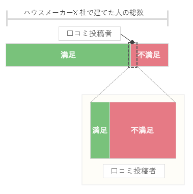 口コミするのは一部の人、その多くは不満足