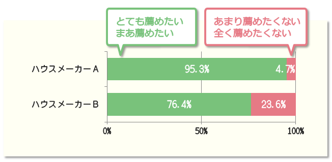 ハウスメーカーを他人に薦めたい割合 薦めたい95％