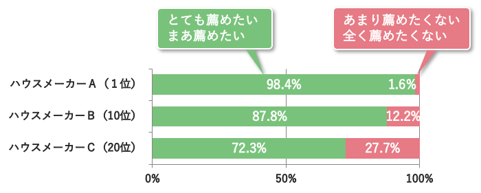 ハウスメーカーを他人に薦めたい割合 薦めたい72～98％