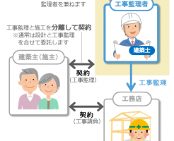 工事監理者は工務店とは別会社