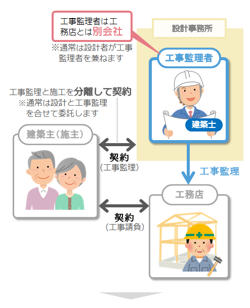 工事監理者は工務店とは別会社