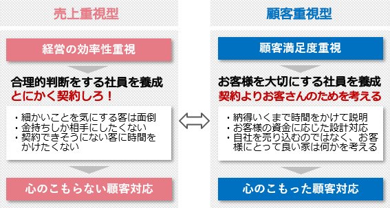 顧客重視と売上げ重視どちらのハウスメーカーが良いか