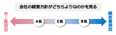 顧客重視と売上げ重視どちらよりなのかを見る