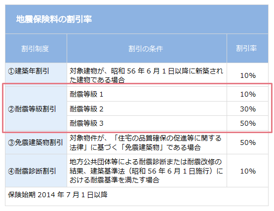 地震保険料の割引率表