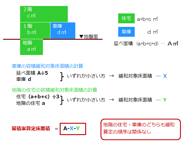 住宅の地下と車庫が両方ある時の容積率緩和の計算方法は