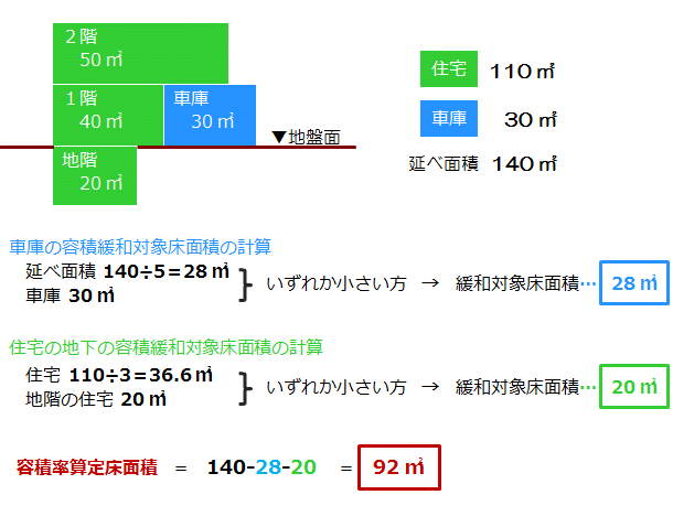 地下・車庫容積率同時緩和の計算例