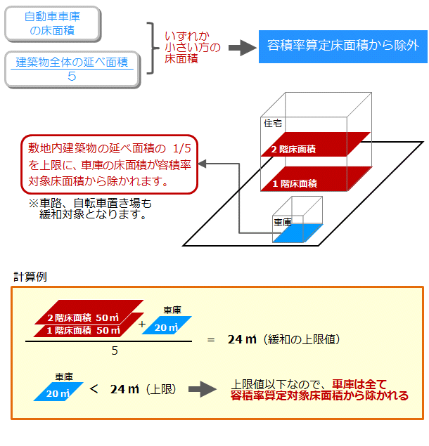 カーポートの建ぺい率（建築面積）の緩和