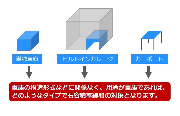 容積率緩和対象となる自動車車庫のイメージ