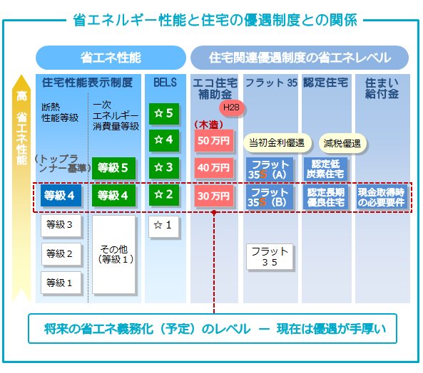 省エネルギー性能と住宅の優遇制度との関係