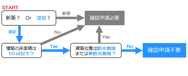 確認申請要否判定フロー