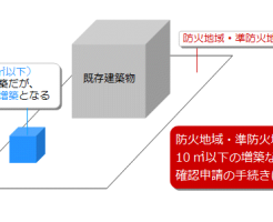 確認申請手続きが不要となる条件