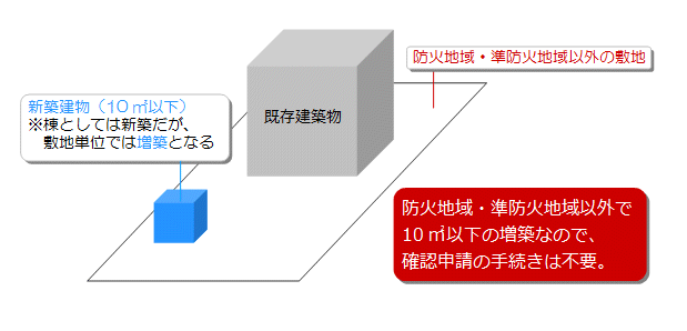 プレハブ製の物置や車庫も建築物として確認申請が必要ですか 消費者のための住宅購入 家づくりガイド