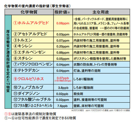 化学物質の室内濃度の指針値