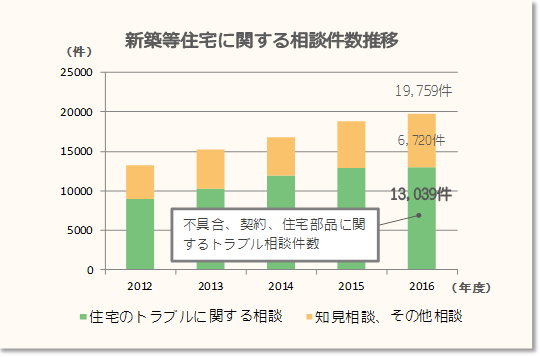 新築等住宅に関する相談件数推移