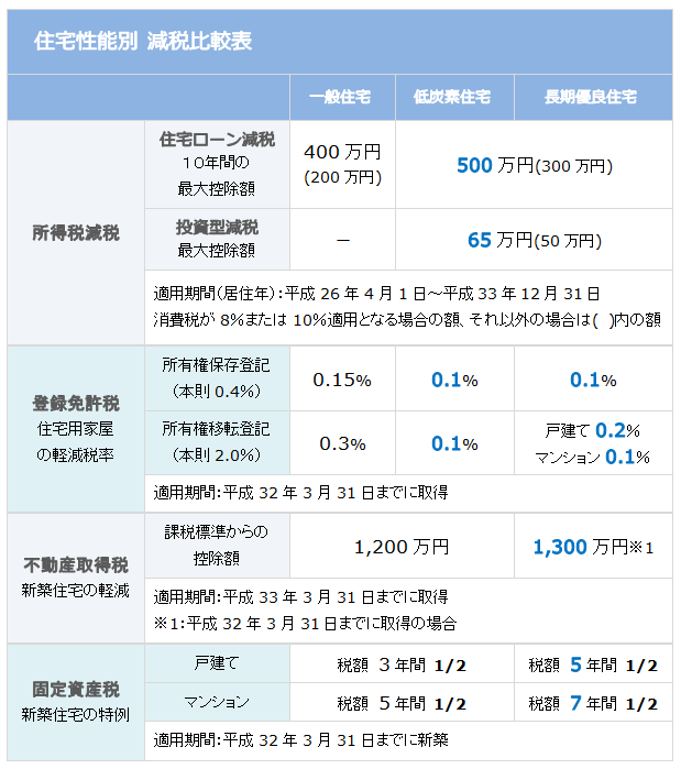 住宅性表示制度、長期優良・低炭素住宅のメリットをポイント解説 ｜ 消費者のための住宅購入・家づくりガイド