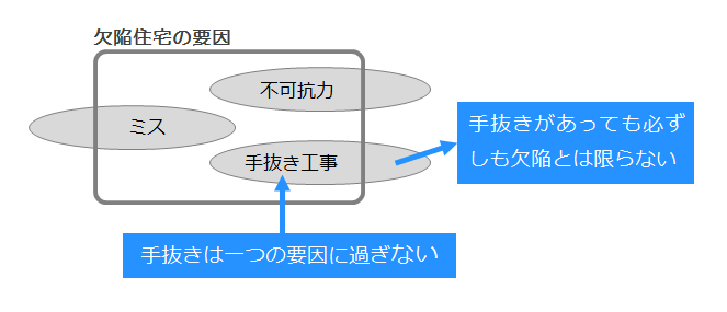 手抜きと欠陥住宅の関係