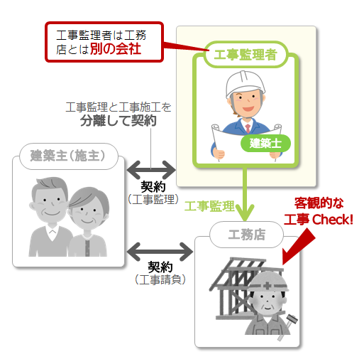 施工会社とは別会社の工事監理者は工事チェックに第三者性がある