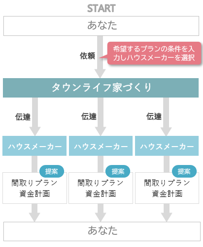 タウンライフ家づくり利用の流れ