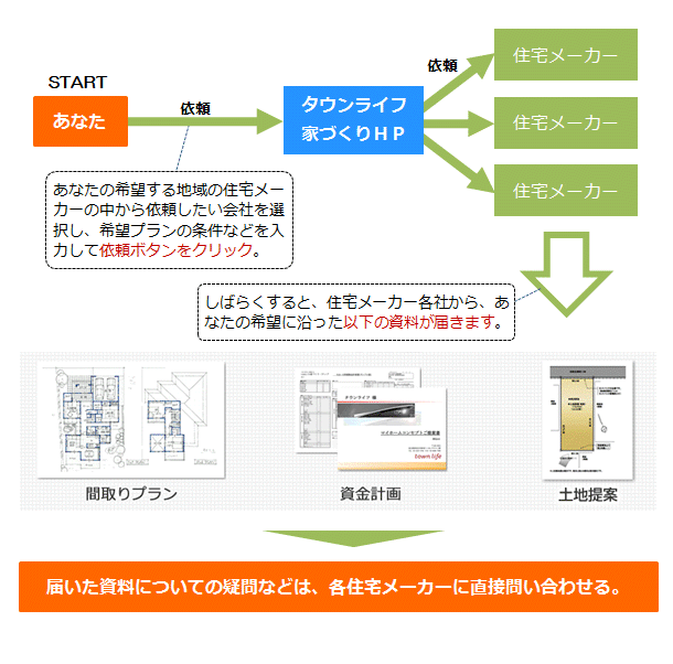 住宅メーカーの見積り 間取り提案 無料一括依頼サービスは使えるの 消費者のための住宅購入 家づくりガイド 住宅メーカーの見積り 間取り提案 無料一括依頼サービスは使えるの 消費者のための住宅購入 家づくりガイド